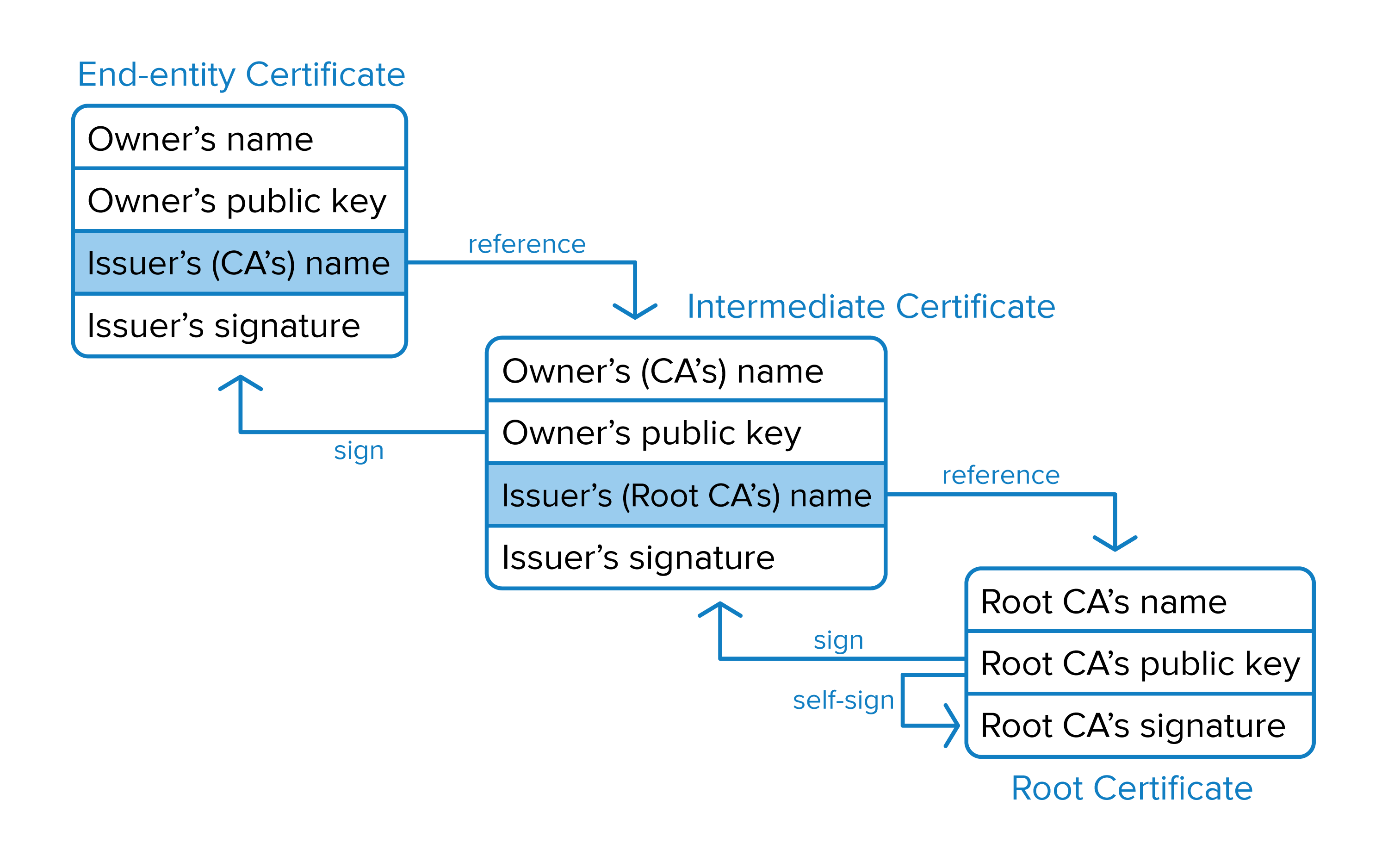 Certificate chain