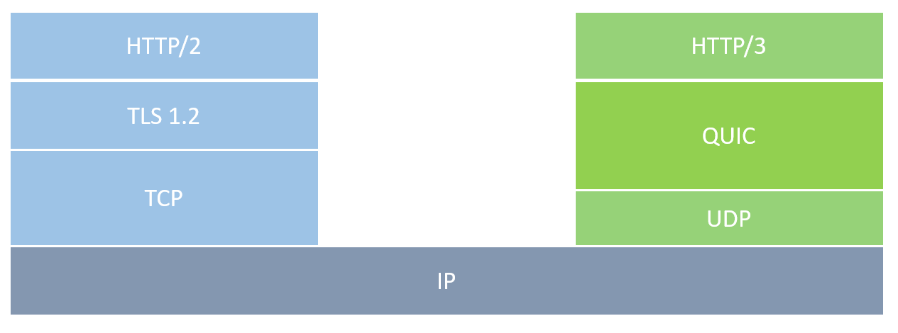 HTTP 2.0 vs HTTP 3.0
